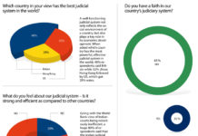 Judiciary under the lens…