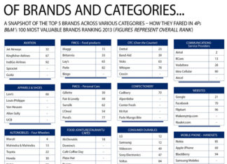 Of brands and categories…