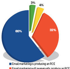 Does email produce an ROI?